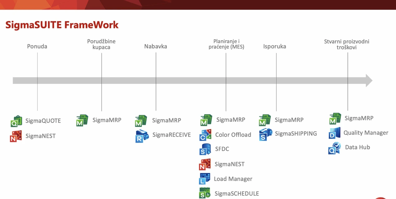 SigmaSUITE ogrodje – celovita rešitev za proizvodnjo